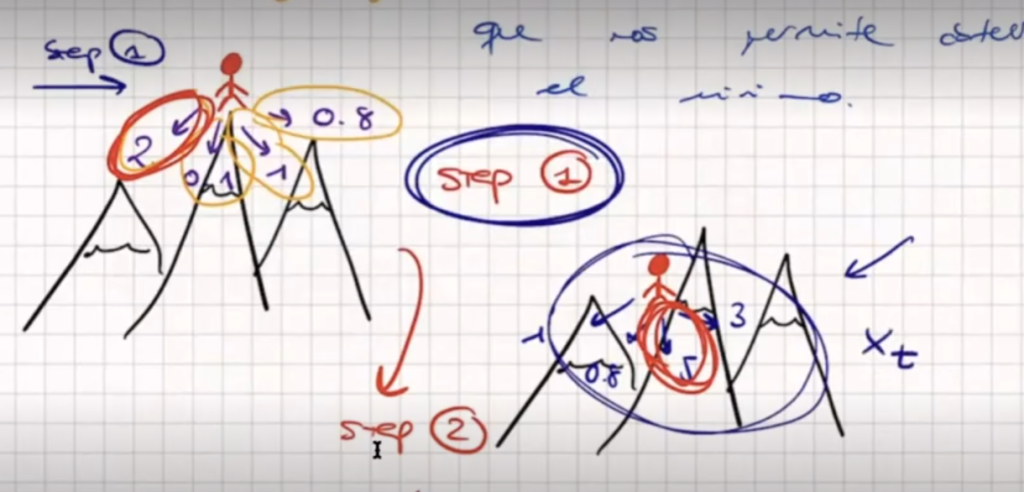 Fórmula matemática del descenso de gradiente