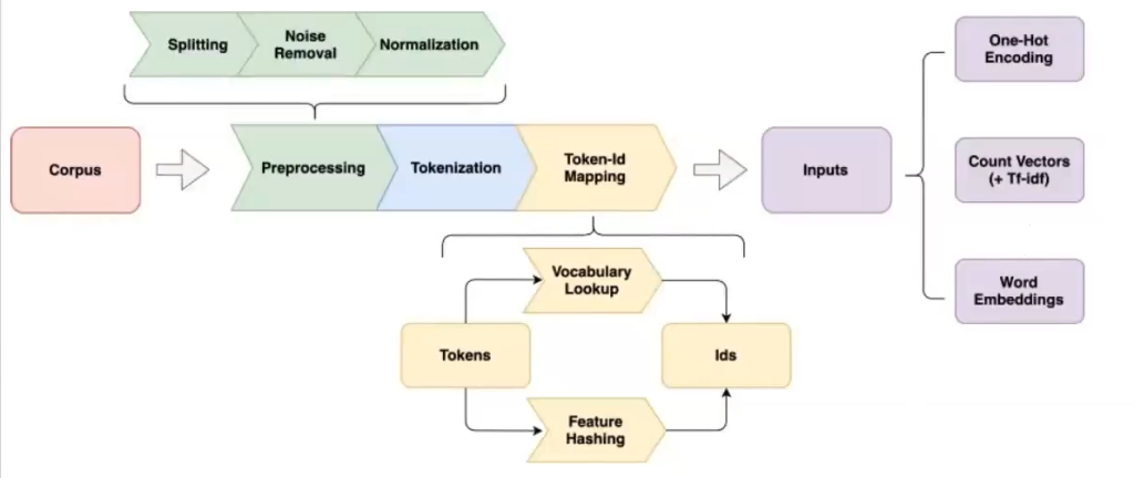 Formas de representar un texto en NLP 1 Formas de representar un texto en NLP