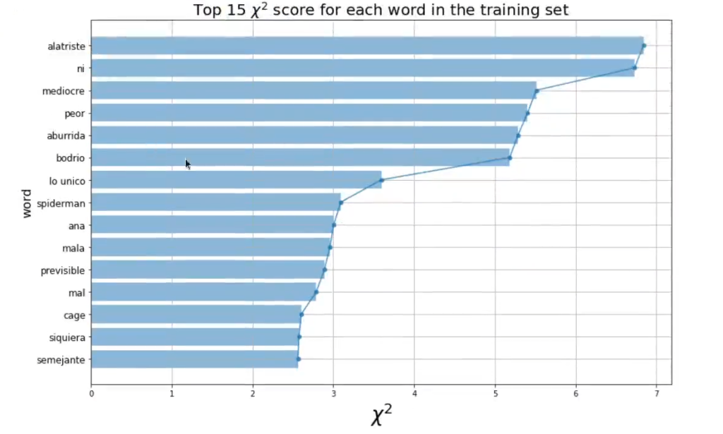 Ejercicio de análisis de sentimientos en NLP