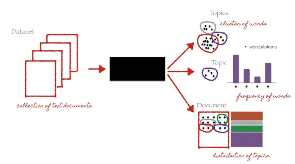 ¿Qué es el topic modeling? 2 Topic modeling