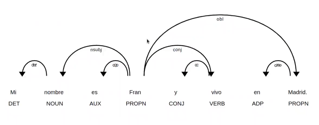 PoS tagging con spaCy 5 PoS tagging con spaCy