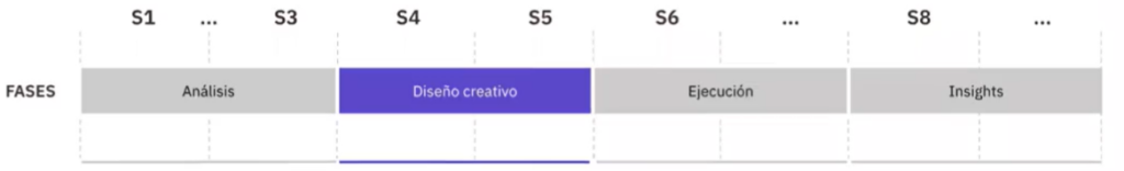 Diseño de experiencia y brief de la metodología CRO