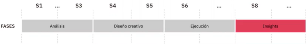 Análisis semanal y final de la metodología CRO 1 Análisis semanal y final de la metodología CRO