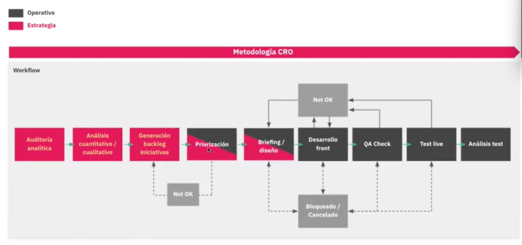 ¿Qué es el workflow CRO?