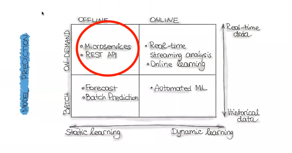 Despliegue de modelo en Batch