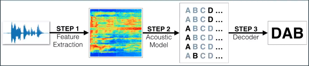 Automatic speech recognition en NLP 3 automatic speech recognition
