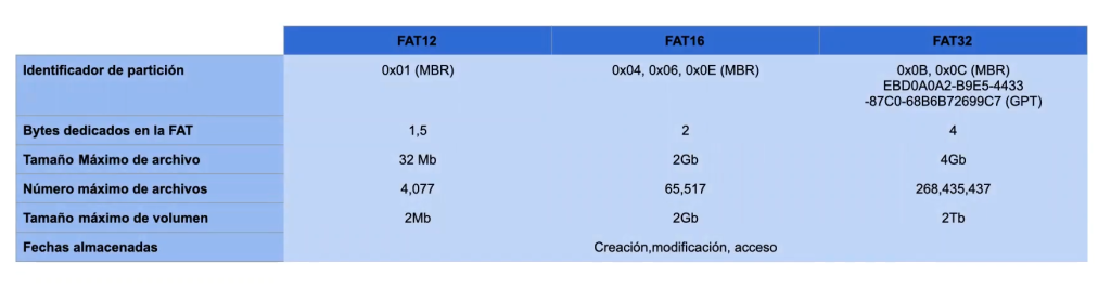 ¿Qué es un fichero FAT? 2 Fichero FAT
