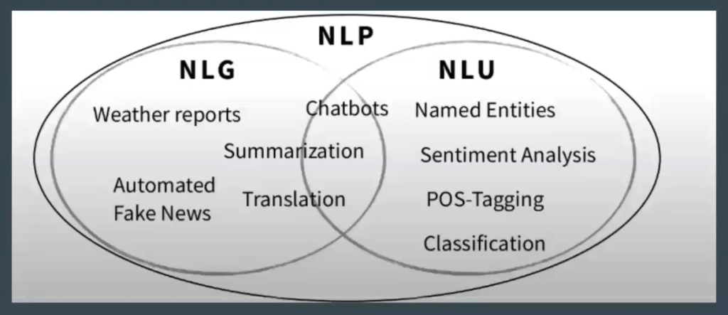 ¿Qué es la generación de lenguaje natural o NLG? 1 generación de lenguaje natural, NLP y NLU
