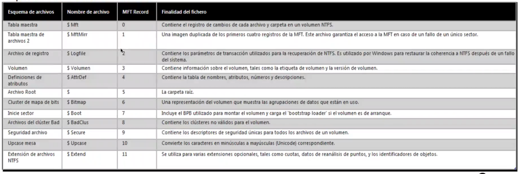 ¿Qué es Master File Table? 1 Master File Table