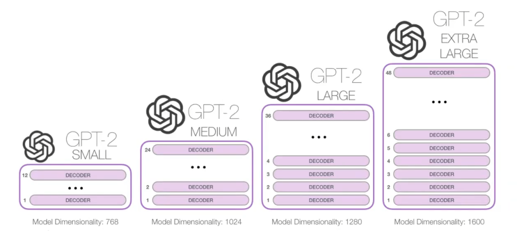 Funcionamiento de GPT-2 3 GPT-2