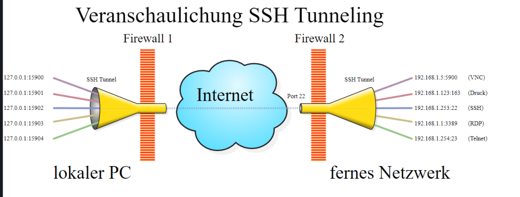 ¿Qué son los túneles SSH? 1 túneles SSH