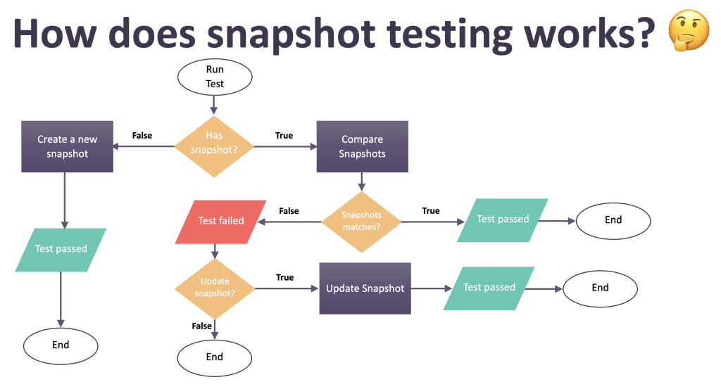 ¿Qué es snapshot testing? 1 snapshot testing