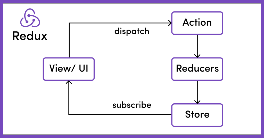 store.getState() para acceder al estado de un store en Redux 2 store.getState()