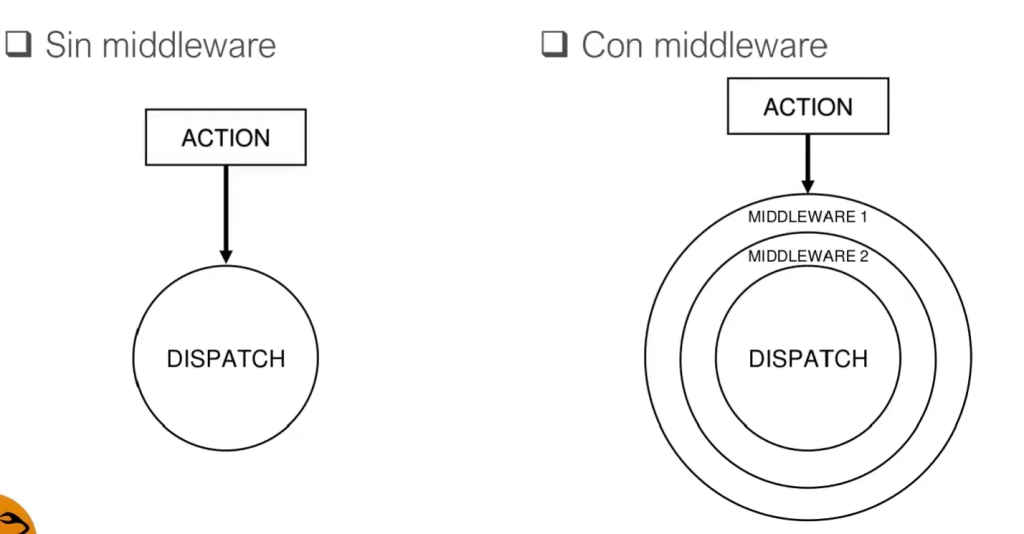 ¿Qué es el flujo asíncrono con middleware? 1 Flujo asíncrono con middleware
