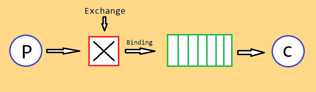 ¿Cómo funcionan las tareas en background con RabbitMQ? 1 tareas en background con RabbitMQ