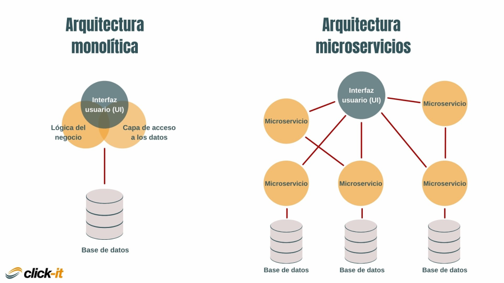 Aplicaciones monolíticas vs microservicios 1 Aplicaciones monolíticas vs microservicios