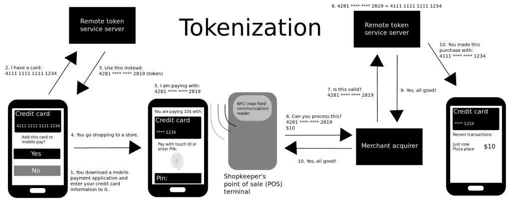Tokenización de activos en el mundo real 1 Tokenización de activos