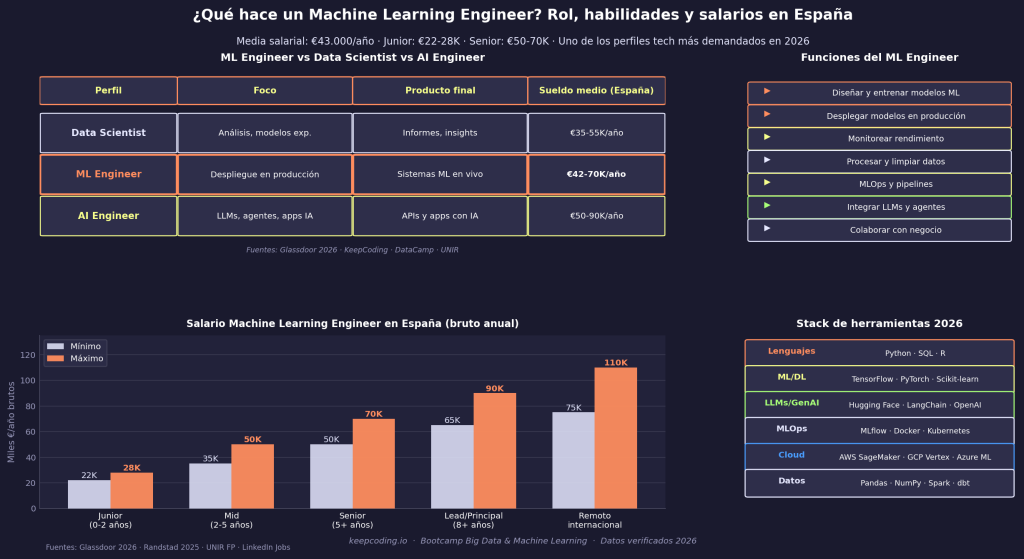 ¿Qué hace un Machine Learning Engineer? Rol, funciones y cómo empezar 1 Machine Learning Engineer