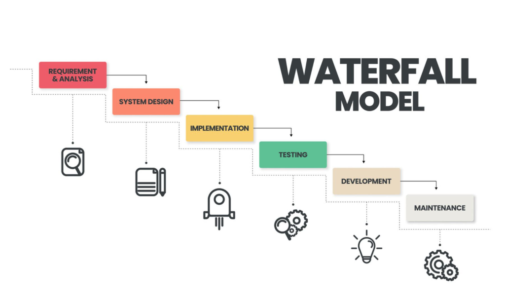 gestión de cambios formal con Waterfall