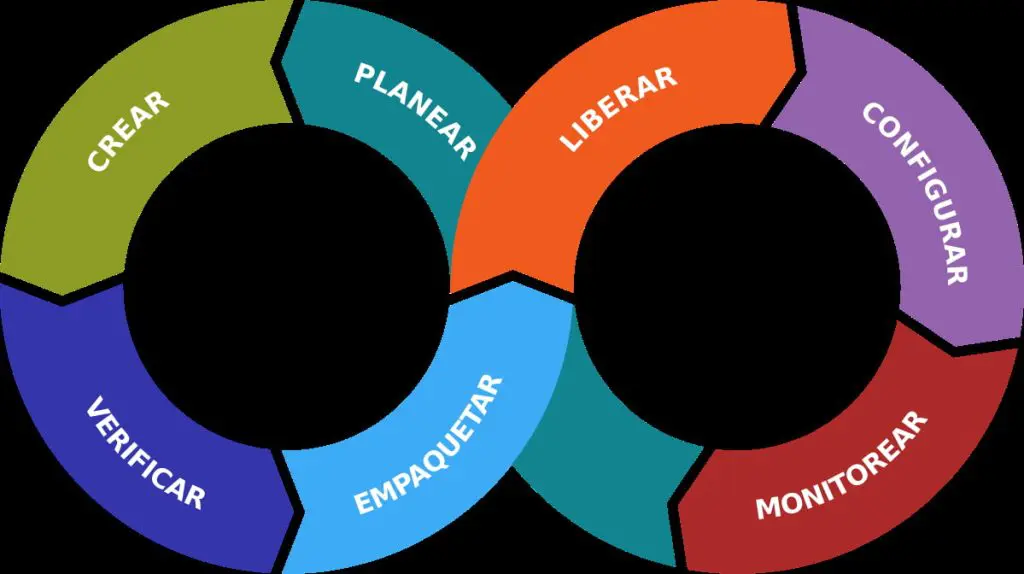 Certificaciones DevOps: Las mejores opciones 1 Certificaciones DevOps: Las mejores opciones