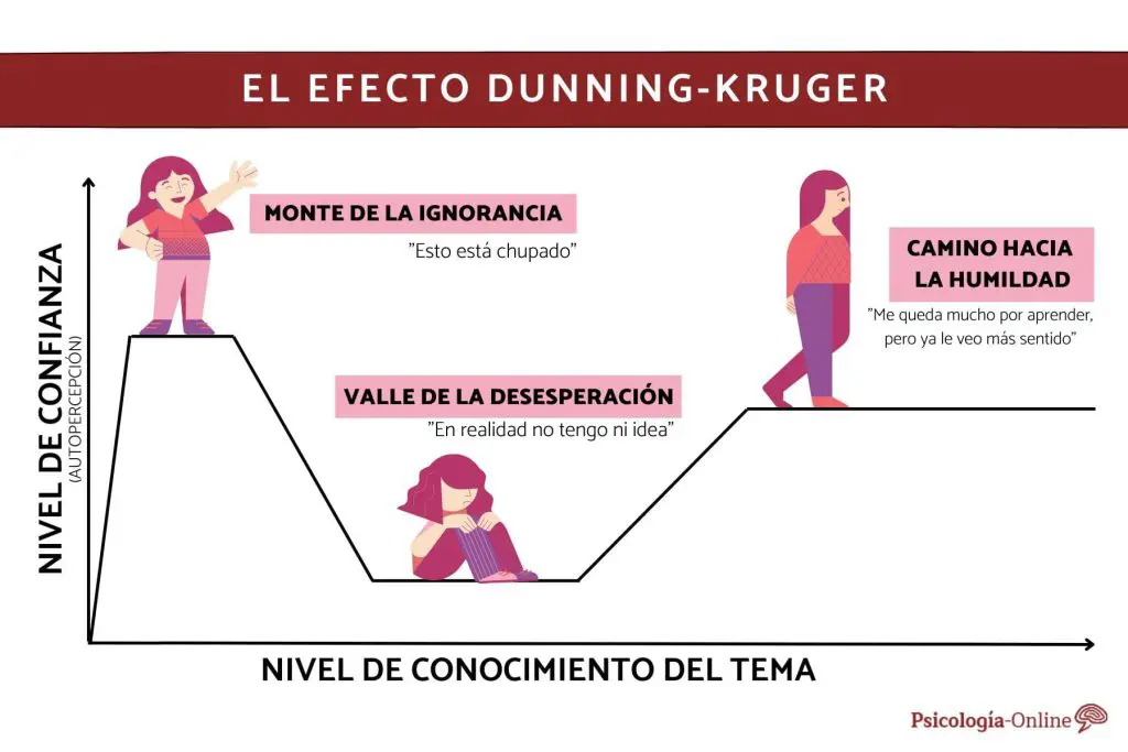 ¿Qué es el efecto Dunning-Kruger? 1 efecto Dunning-Kruger