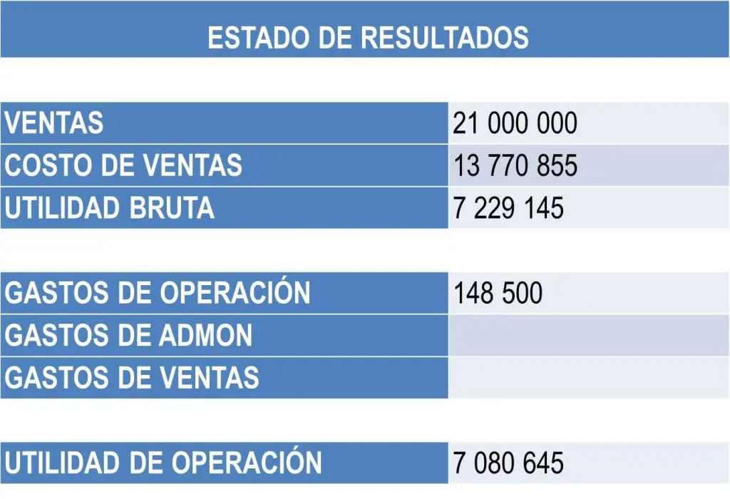 Estado de resultados: ¿qué es y cómo hacerlo? 1 Ejemplo de un estado de resultados