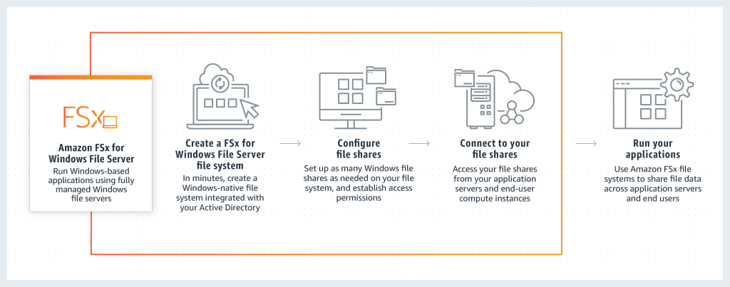 ¿Qué es Amazon FSx for Windows File Server? 1 Amazon FSx for Windows File Server