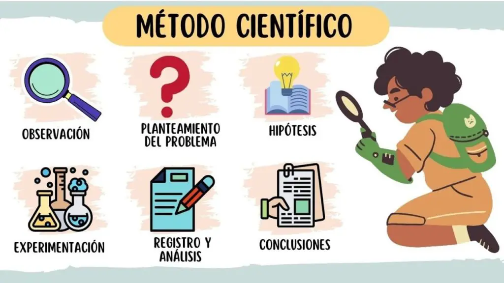 ¿Qué es el método científico y cuáles son sus pasos? 1 método científico