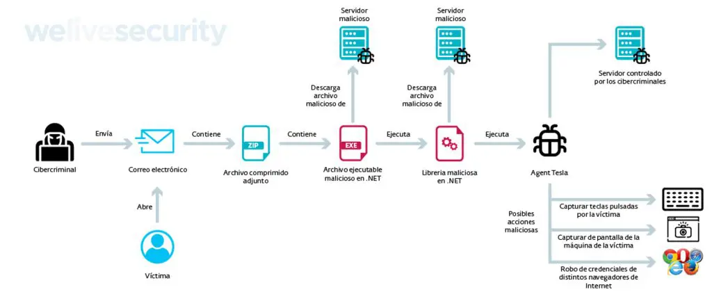 ¿Para qué sirve un IDS/IPS? 1 IDS/IPS: operación guinea pig. Proceso de infección de Operación Guinea Pig. Comienza por un correo electrónico y termina en la infección con el troyano de acceso remoto AgentTesla.