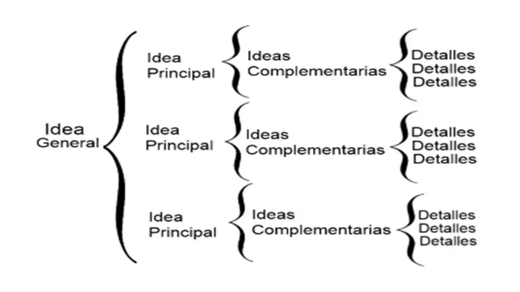¿Qué son los diagramas y qué tipos existen? 5 diagramas