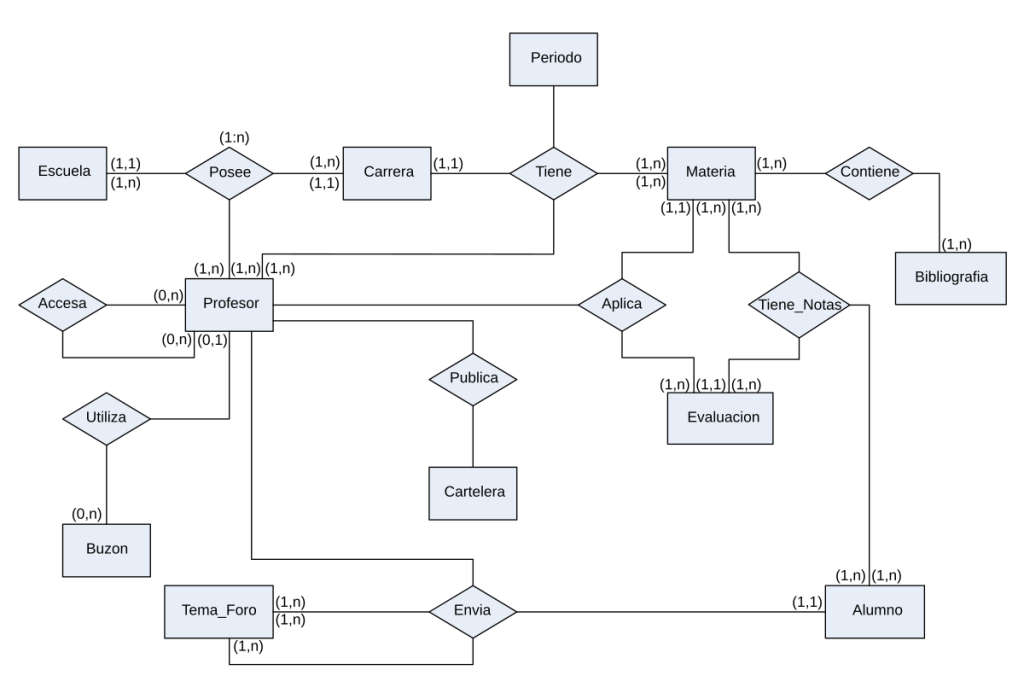 diagramas ER