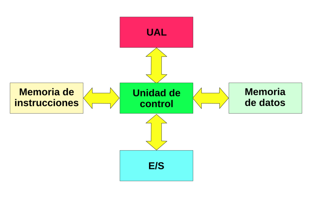 ¿Qué es el modelo de von Neumann y cómo cambió la programación? 1 modelo de von neumann
