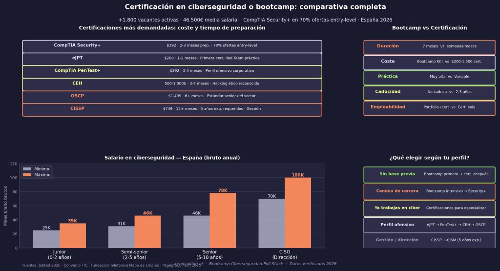 Certificación en ciberseguridad o un bootcamp: cuál elegir 1 Certificación en ciberseguridad o un bootcamp
