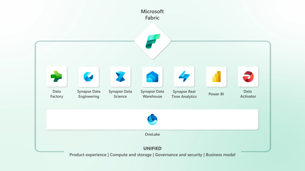 Microsoft Fabric: ¿Qué es y cómo puede transformar el manejo de datos en tu empresa? 2 Microsoft Fabric: ¿Qué es y cómo puede transformar el manejo de datos en tu empresa?