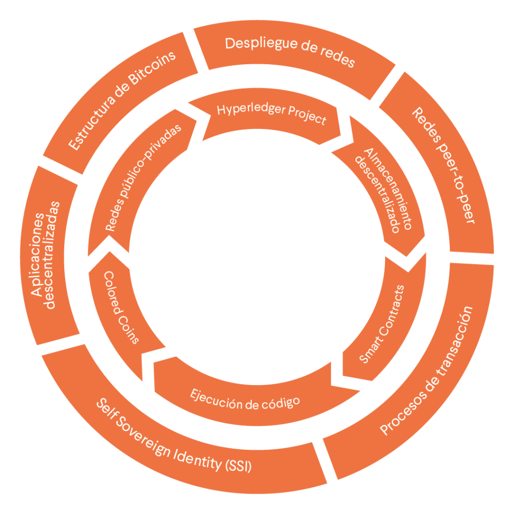 Blockchain y Criptoactivos Full Stack Bootcamp 28 blockchain,criptoactivos,bootcamp blockchain