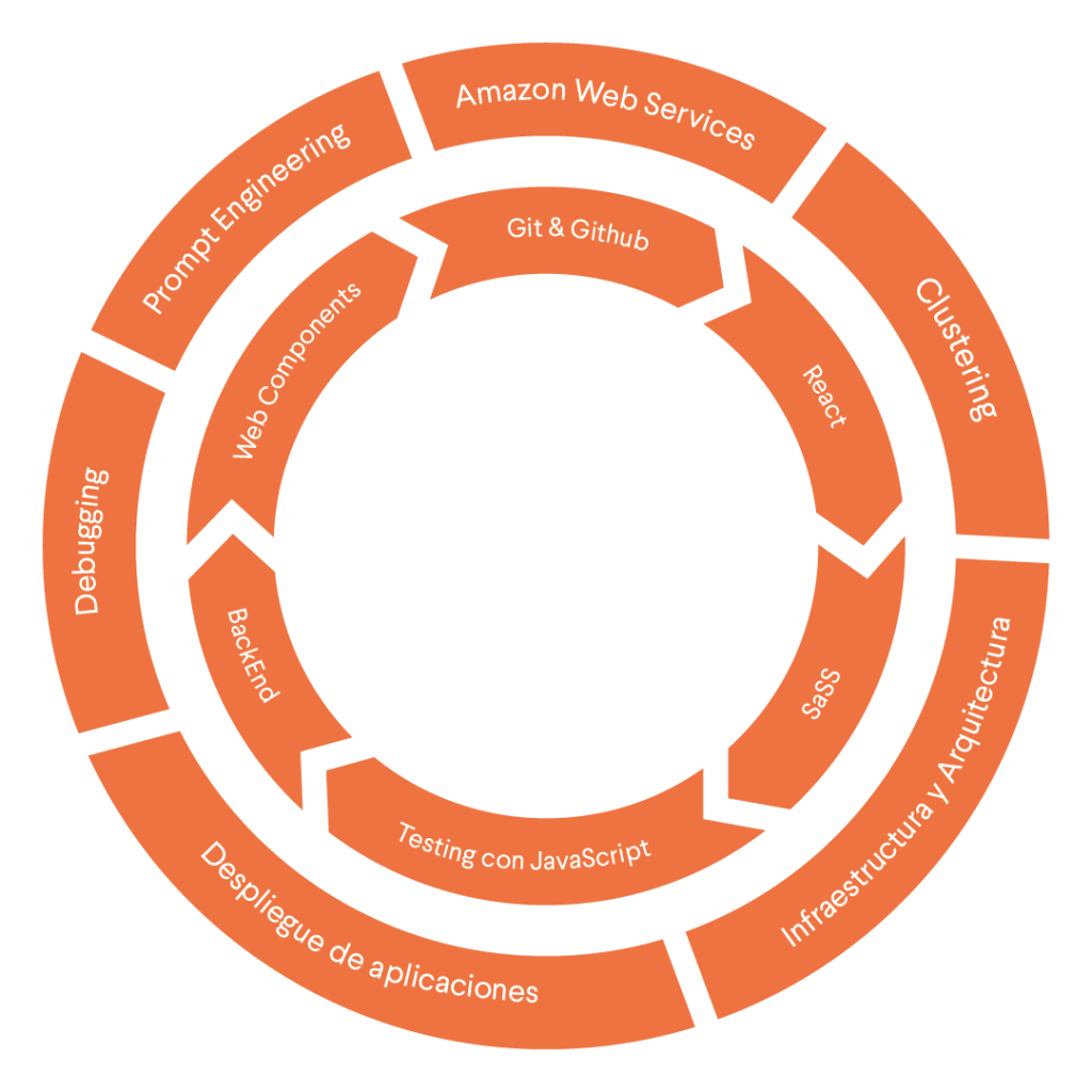 Bootcamp Desarrollo Web Full Stack 10 Desarrollo Web,Desarrollo Web Full Stack Bootcamp,Full Stack Bootcamp,full stack,desarrollo web full stack,full stack web