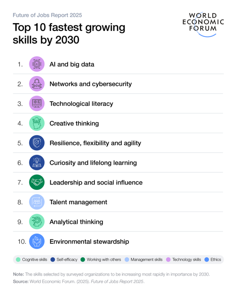 Los 10 trabajos del futuro: ¿Qué habilidades y carreras dominarán el mercado? 3 Los 10 trabajos del futuro según el World Economic Forum