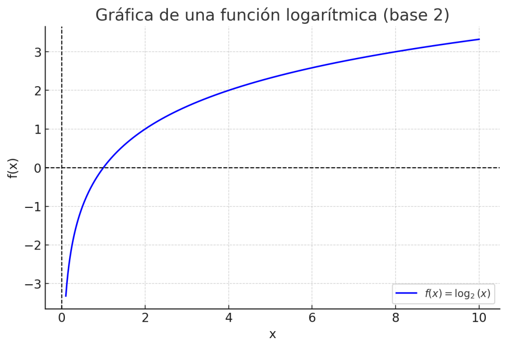 ¿Qué son las funciones logarítmicas y para qué sirven? 1 Funciones logarítmicas