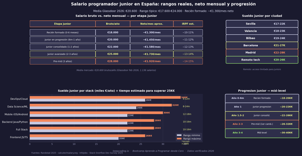 Salario de un programador junior en España: expectativas reales para tu primer trabajo 1 Salario programador junior en España