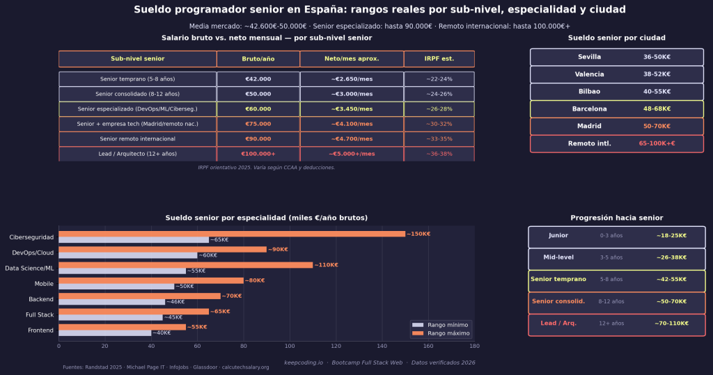 Sueldo de programador senior en España: ¿cuánto puedes ganar realmente? 1 Sueldo Programador Senior en España