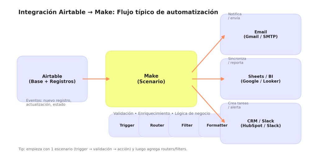 Cómo integrar Airtable con Make: Guía práctica para automatizar 1 Cómo integrar Airtable con Make