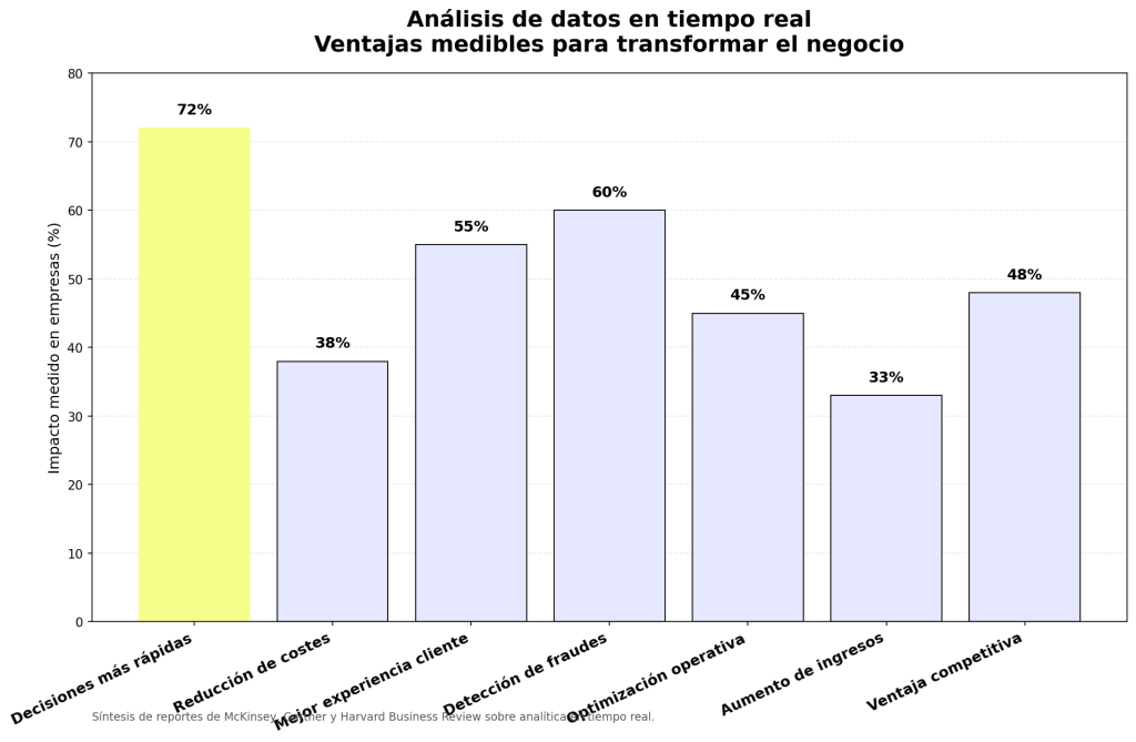 Análisis de datos en tiempo real: 7 ventajas para transformar tu negocio 1 Análisis de datos en tiempo real