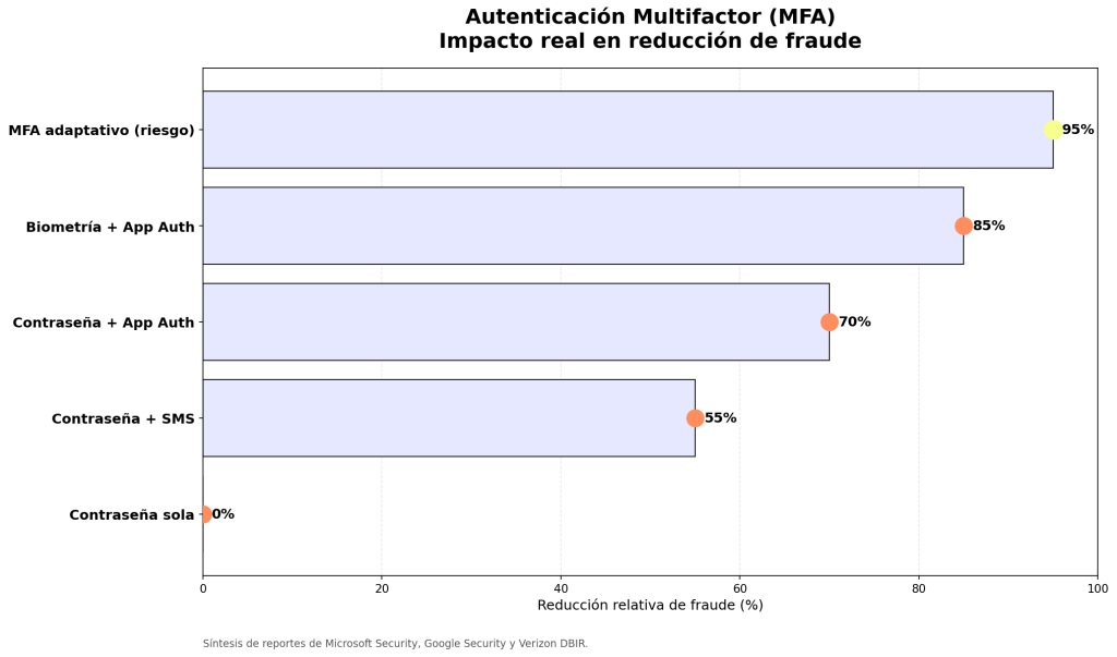 ¿Qué es la autenticación multifactor? 7 claves para proteger tus cuentas 1 ¿Qué es la autenticación multifactor?