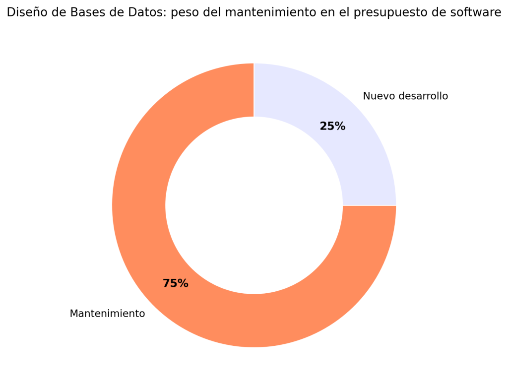 Diseño de Bases de Datos: Guía esencial para optimizar y estructurar datos 1 Diseño de Bases de Datos