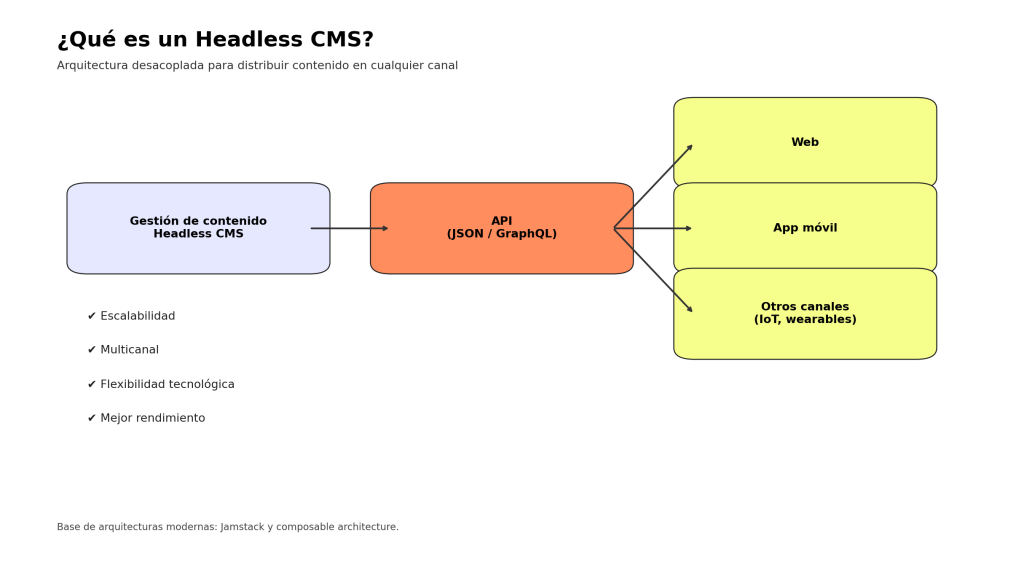¿Qué es un Headless CMS? Guía clave para dominar la gestión de contenido 1 ¿Qué es un Headless CMS?