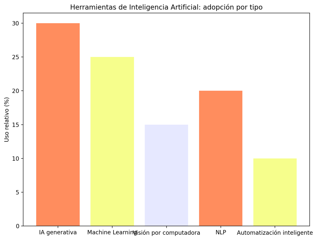 Herramientas de Inteligencia Artificial: 9 Soluciones esenciales para innovar tu negocio 1 Herramientas de Inteligencia Artificial