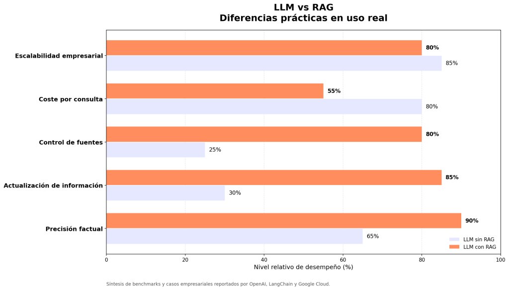 ¿Qué es LLM y RAG? 7 claves para dominar la IA 1 ¿Qué es LLM y RAG?