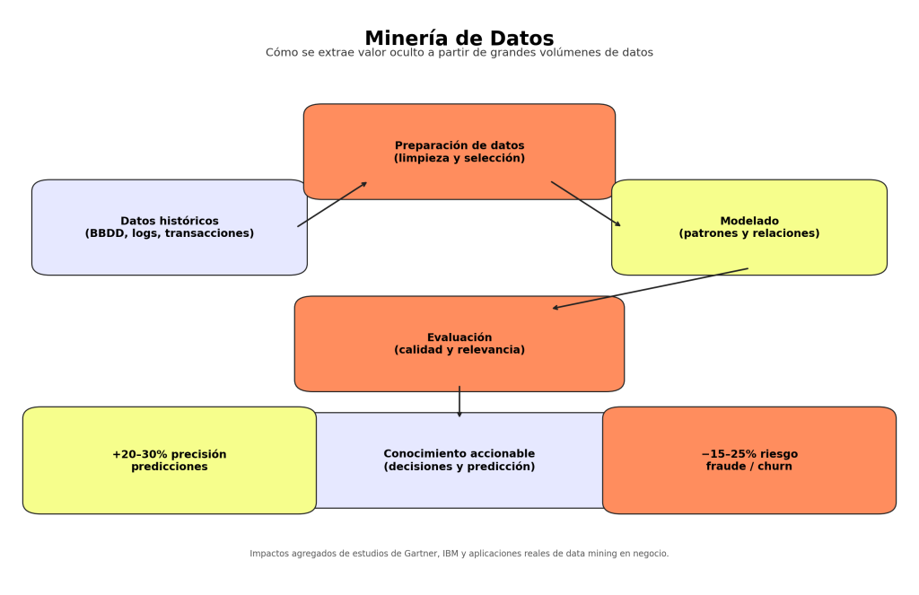 Minería de Datos: 7 claves para dominar el análisis inteligente 1 Minería de Datos