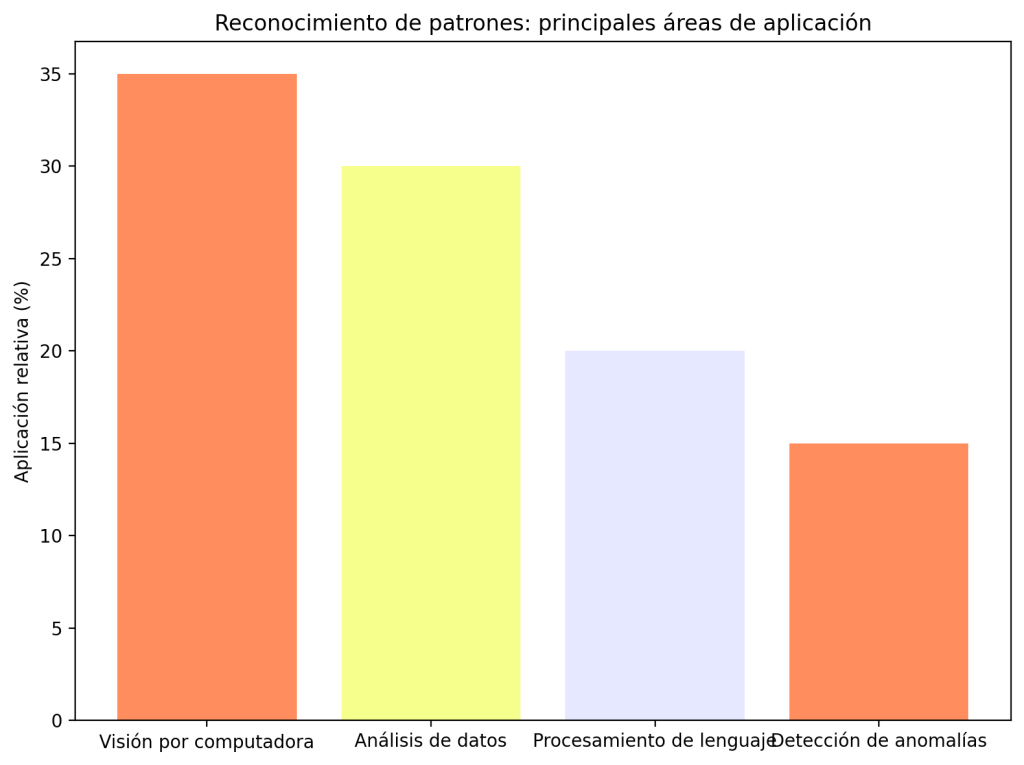 reconocimiento de patrones