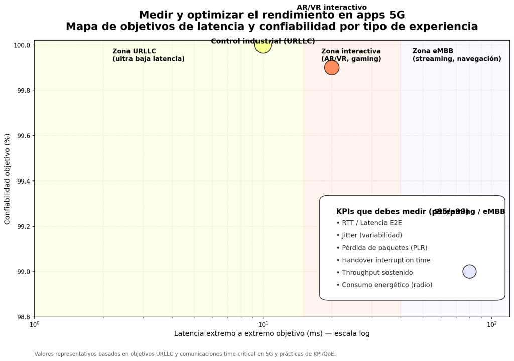 Nuevas métricas clave para medir y optimizar el rendimiento en apps 5G 1 Medir y optimizar el rendimiento en apps 5G